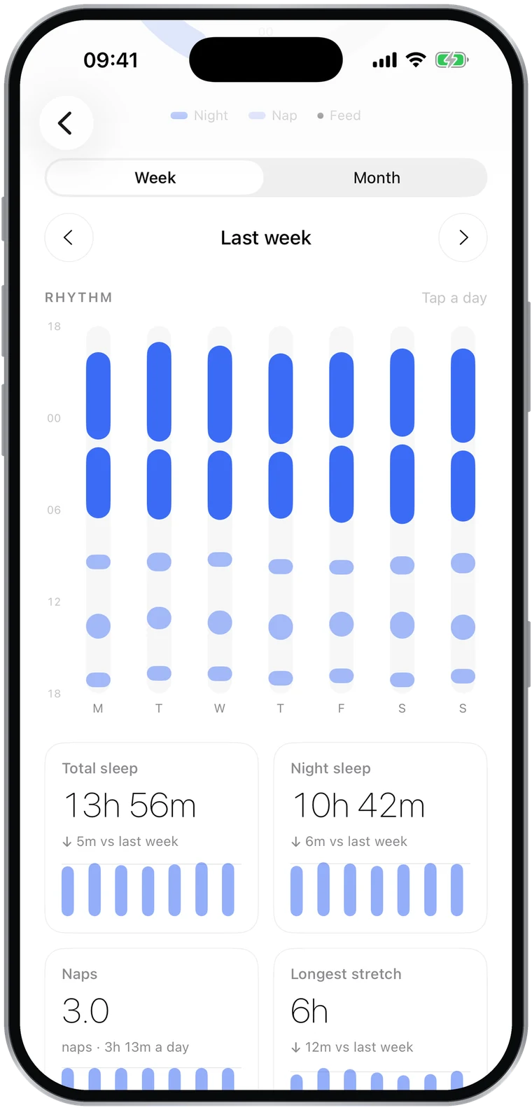 Insights: the week rhythm chart.